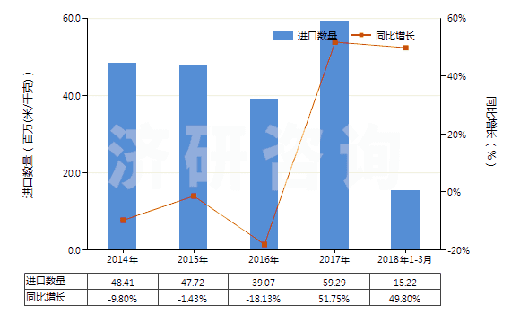 2014-2018年3月中國聚酯變形長絲≥85％未漂或漂白的布(HS54075100)進(jìn)口量及增速統(tǒng)計